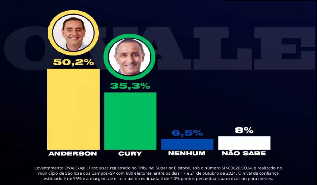 pesquisa-2o-turno-cury-tem-34-de-rejeicao-e-anderson-tem-225