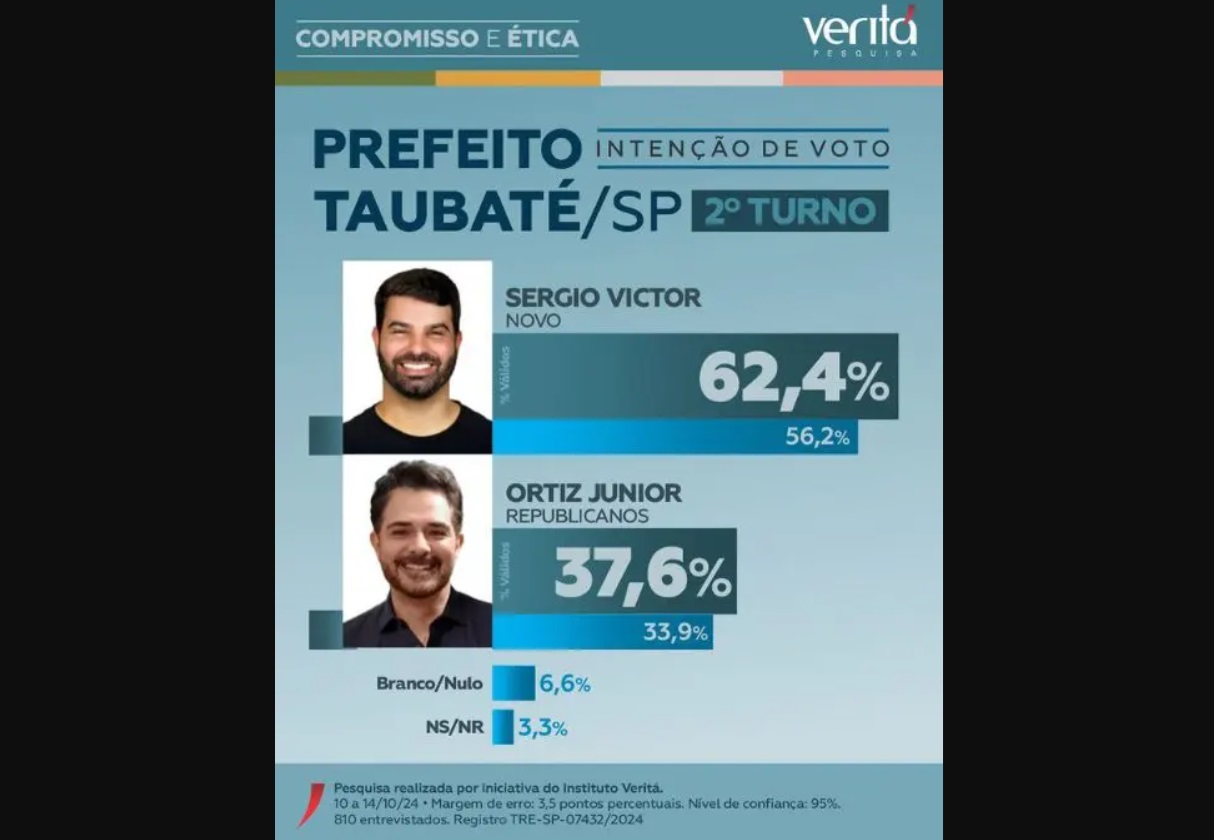 sergio-victor-lidera-pesquisa-com-56-das-intencoes-de-voto-no-2o-turno-em-taubate